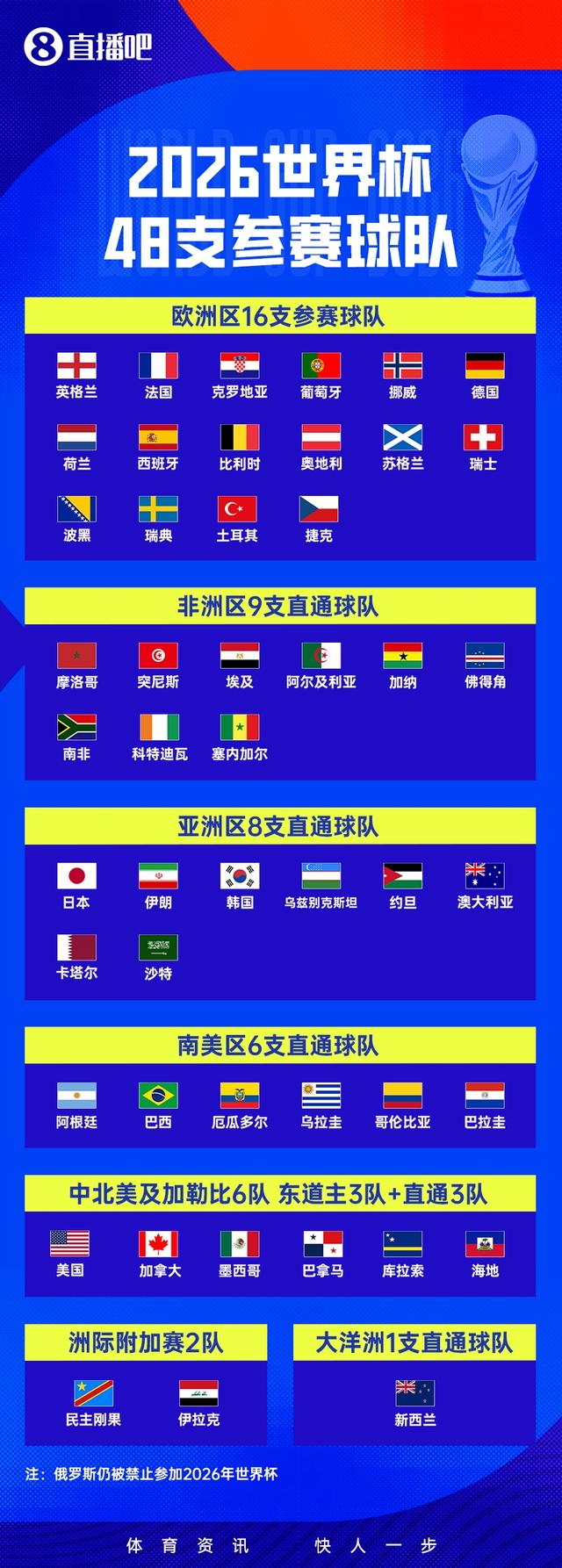 Bet365体育平台-铁血伊拉克队抢到最后一张门票，美加墨世界杯 48 强全部出炉，你看好谁？|决赛|附加赛|刚果|世界杯预选赛|墨西哥足球队_新浪新闻