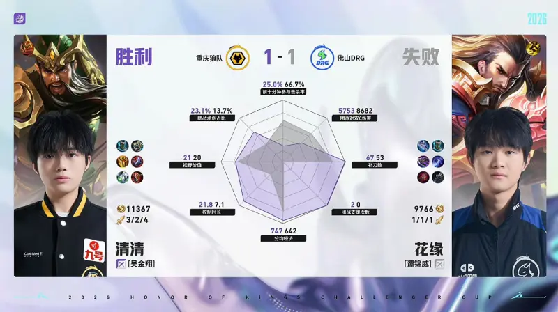 Bet365体育平台-狼队/DRG第2局数据对比：道崽蚩奼完全包围梦岚狄仁杰
