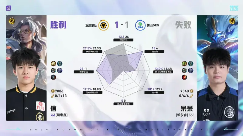 Bet365体育平台-狼队/DRG第2局数据对比：道崽蚩奼完全包围梦岚狄仁杰